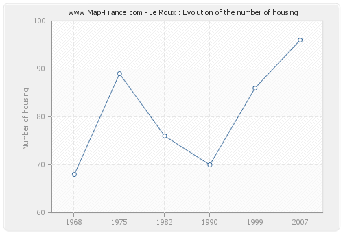 Le Roux : Evolution of the number of housing